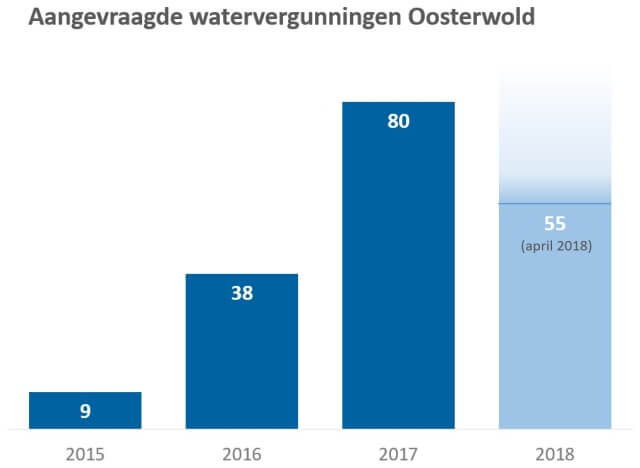 Overzicht stijging watervergunningen Oosterwold